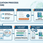 How MSMEs and Exporters Can Apply for RoDTEP on ICEGATE Step-by-Step Guide (2026)