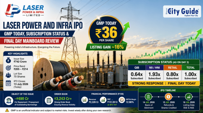Laser Power and Infra IPO GMP Today, Subscription Status, and Final Day Mainboard Review