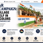 Har Ghar Tiranga Campaign: Vasavad Village Paints Itself in Patriotic Colors for the 80th Independence Day